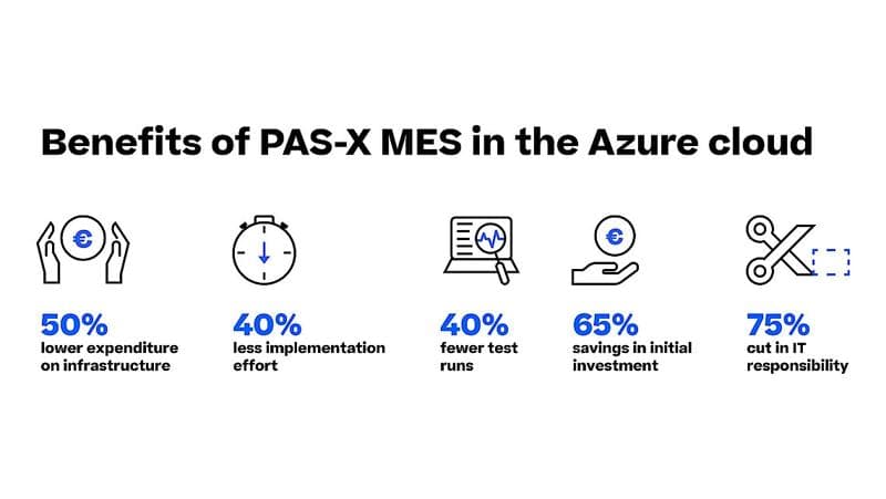 Die wichtigsten Vorteile des Einsatzes von PAS-X MES in der Azure Cloud für Körber Pharma.