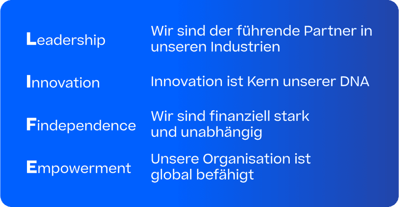 LIFE 2035 infographic DE