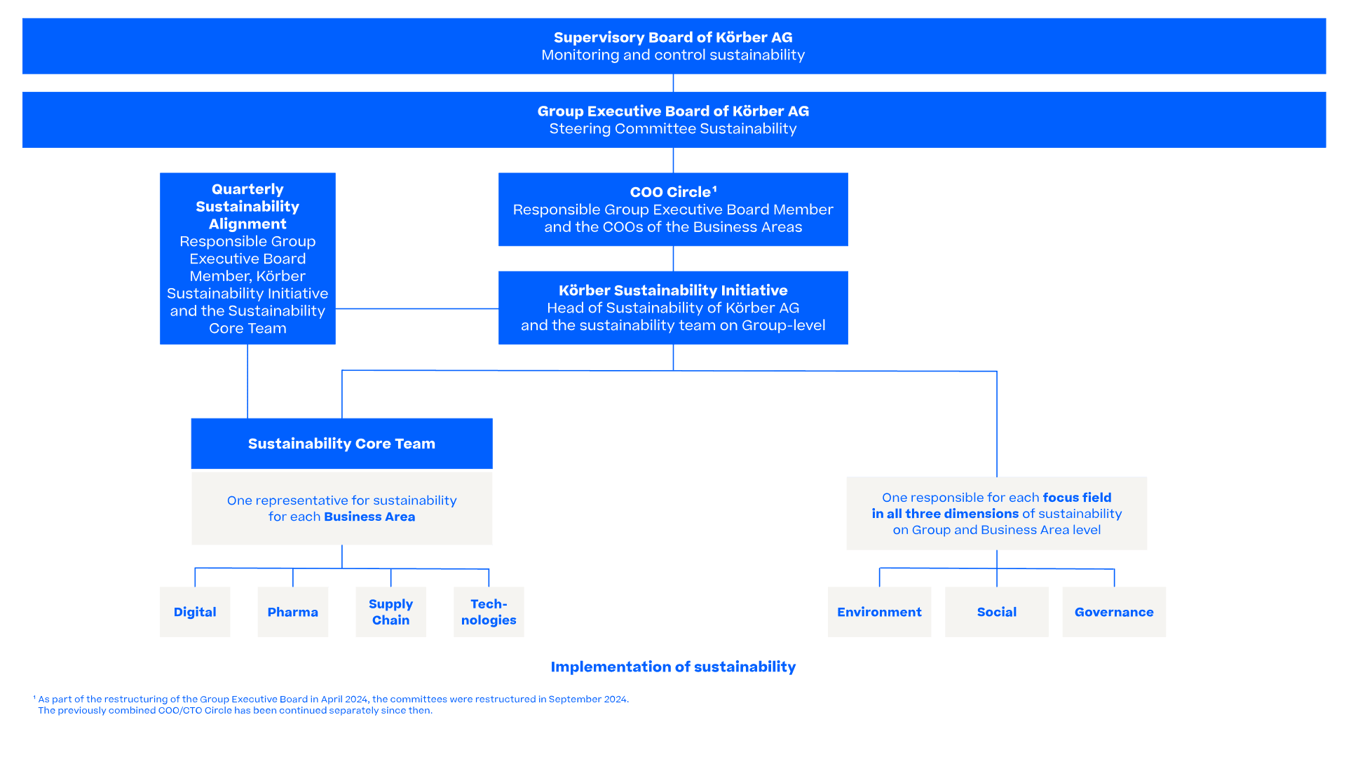 Organizational chart of those responsible for sustainability at Körber.